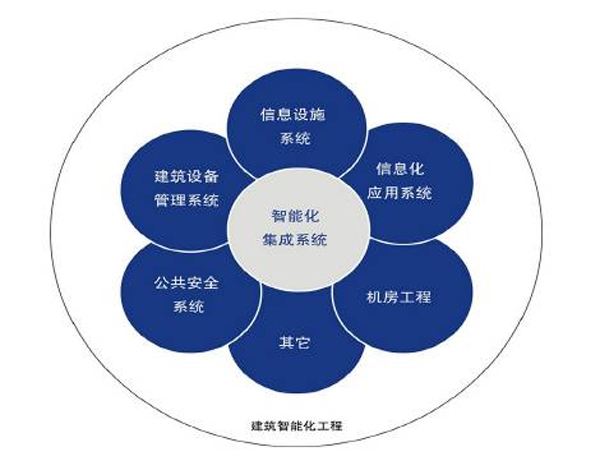 河南創(chuàng)闊弱電工程 以專業(yè)信息系統(tǒng)集成服務(wù)為核心，打造智能化弱電系統(tǒng)工程